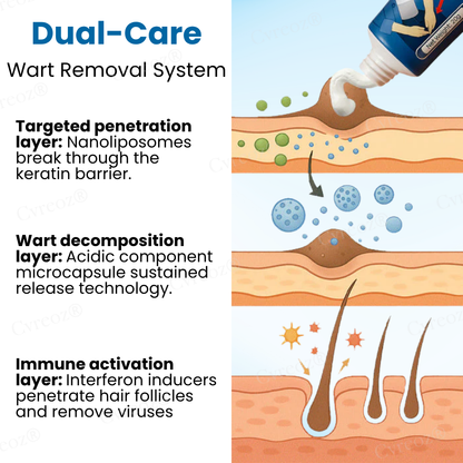 Cvreoz® HPV Genital Warts Relief Cream ✅ 70% Off! Ends in 10 Minutes💨💙